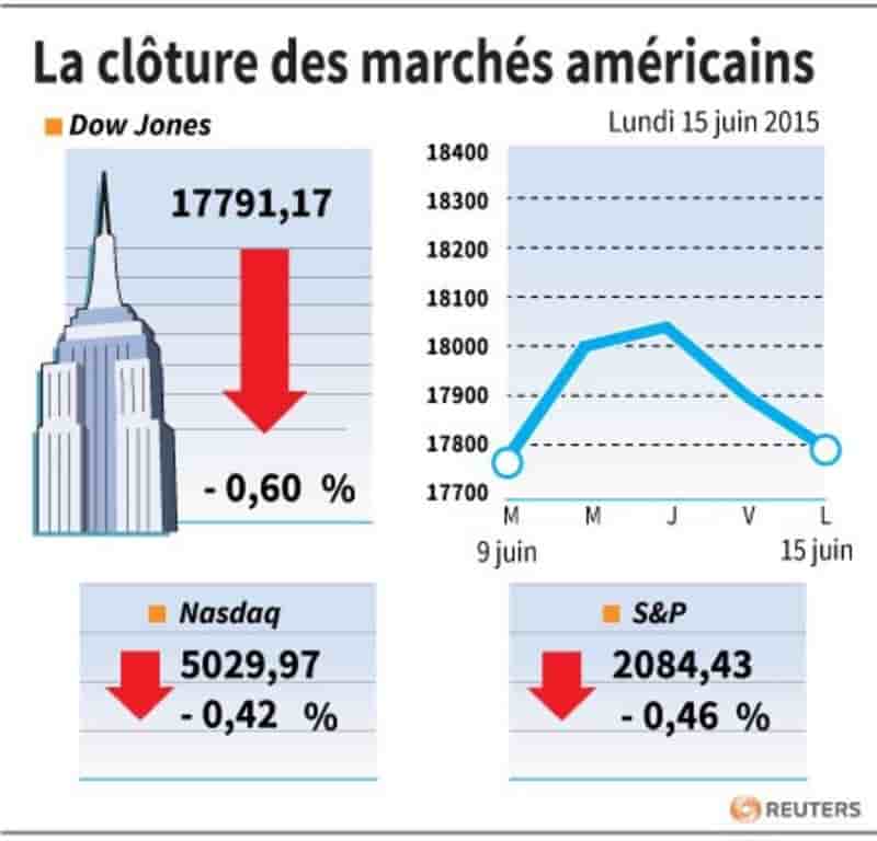 La cloture des marches americains