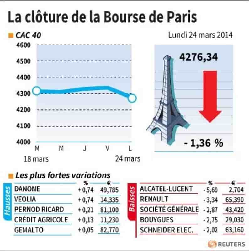 Les valeurs suivies à la clôture de la Bourse de Paris