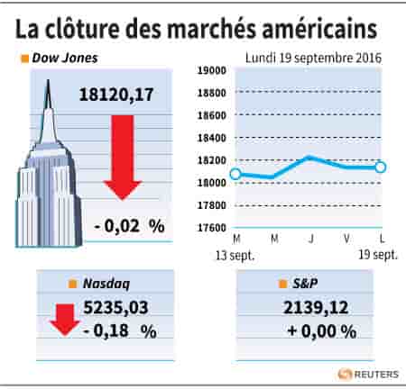 La cloture des marches americains
