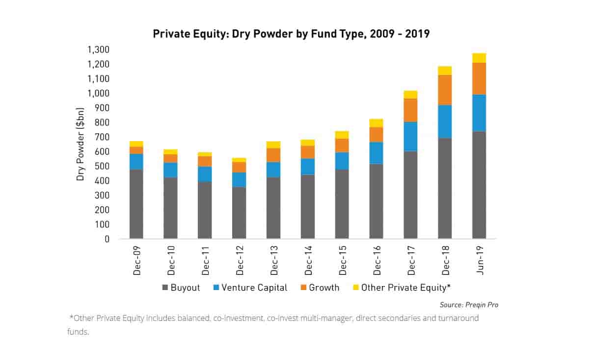 La "poudre sèche", les réserves non investies des fonds d'investissement, a quasi doublé en dix ans.