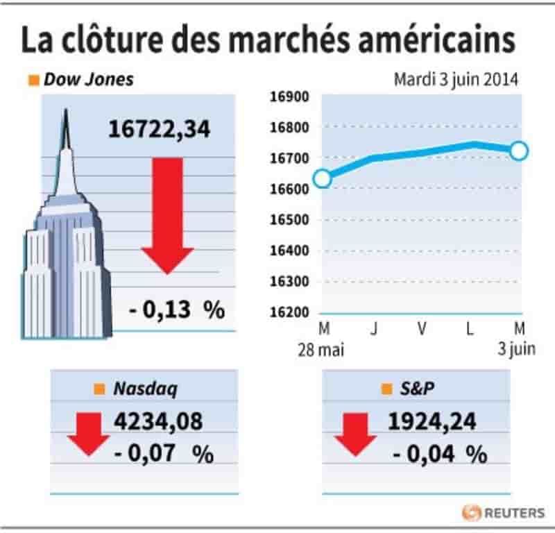 Wall Street fait du surplace à un niveau record