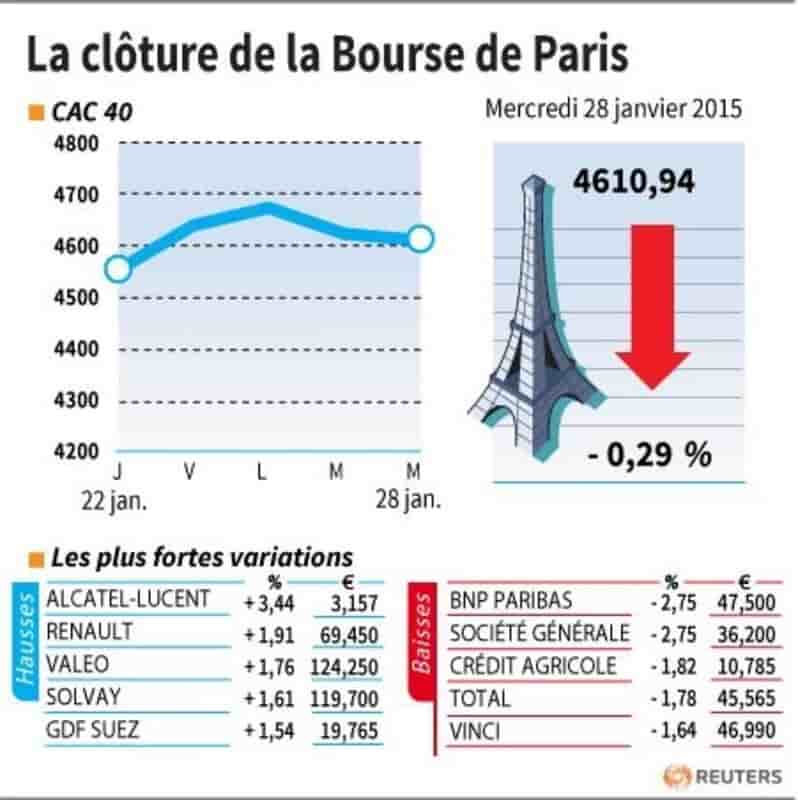 La cloture de la bourse de paris