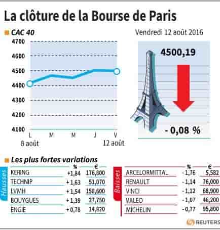 La cloture de la bourse de paris