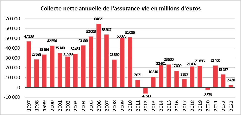 2023 est la troisième plus mauvaise année pour l'assurance-vie depuis 1997.