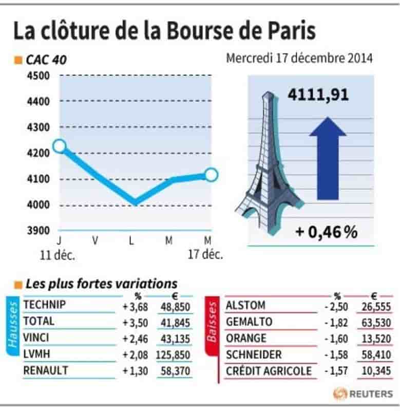 Les valeurs suivies à la clôture de la Bourse de Paris