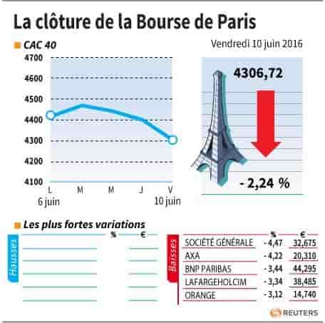 La cloture de la bourse de paris