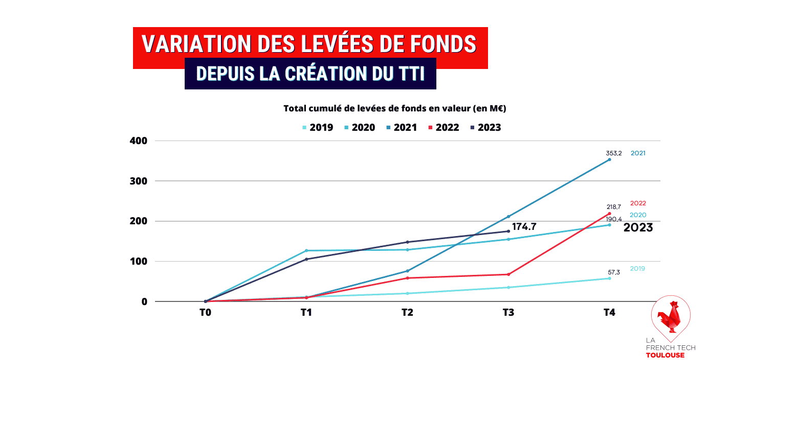 Les startups à Toulouse parviennent à séduire des investisseurs, mais...