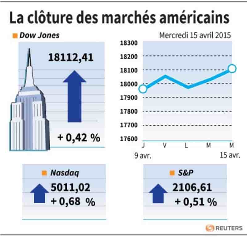 La cloture des marches americains