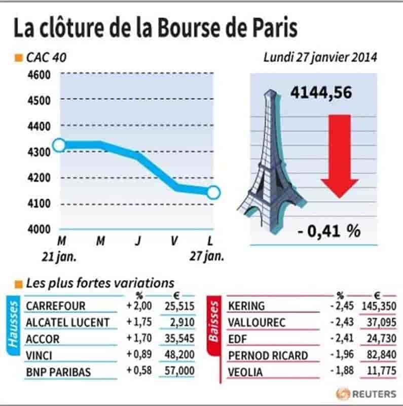 Les valeurs suivies à la clôture de la Bourse de Paris