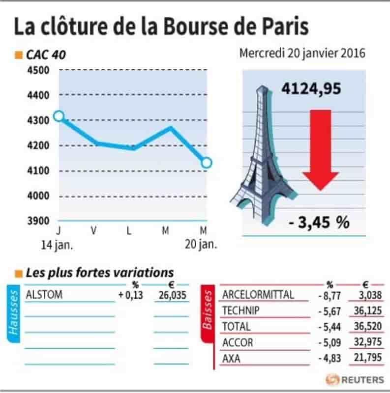 La cloture de la bourse de paris