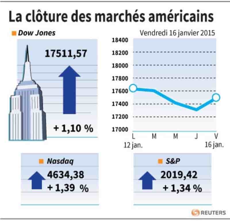 La cloture des marches americains