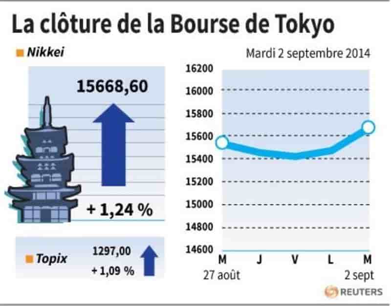 La Bourse de Tokyo finit en hausse de 1,24%