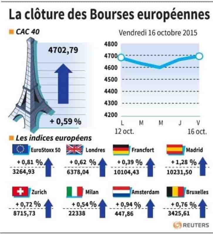 La cloture des bourses europeennes