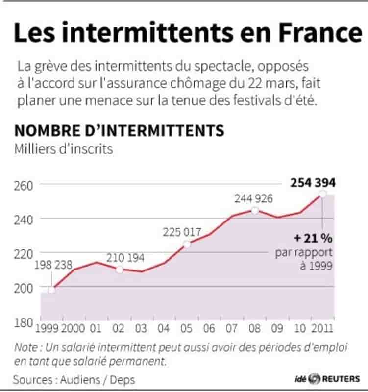 Les intermittents du spectacle maintiennent la pression