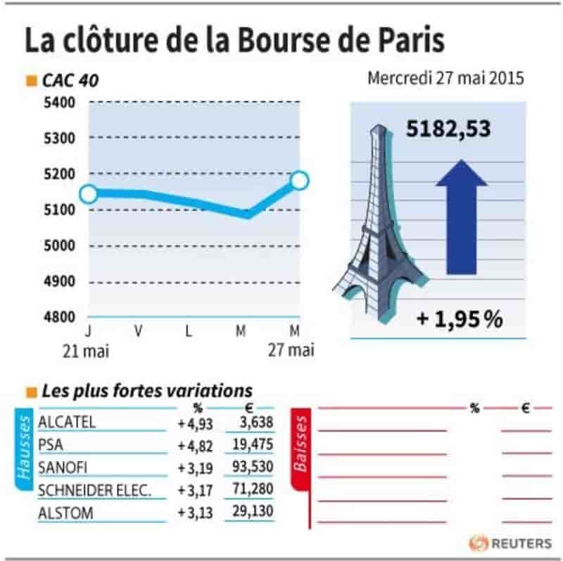 La cloture de la bourse de paris