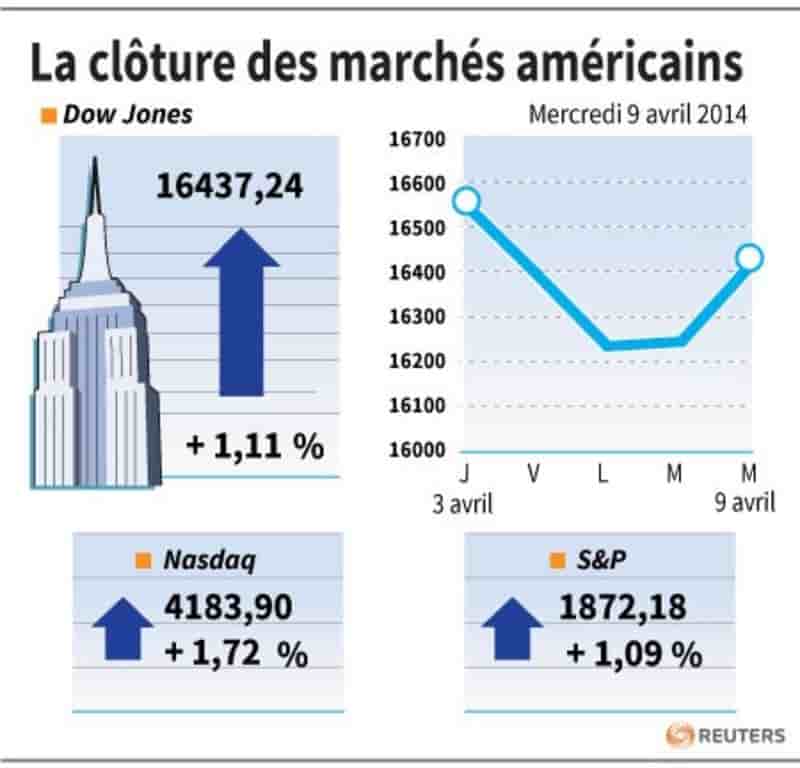 Wall Street finit en nette hausse avec la Fed et Alcoa