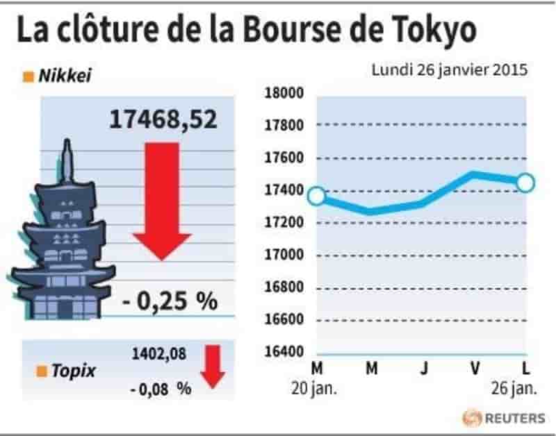 La cloture de la bourse de tokyo