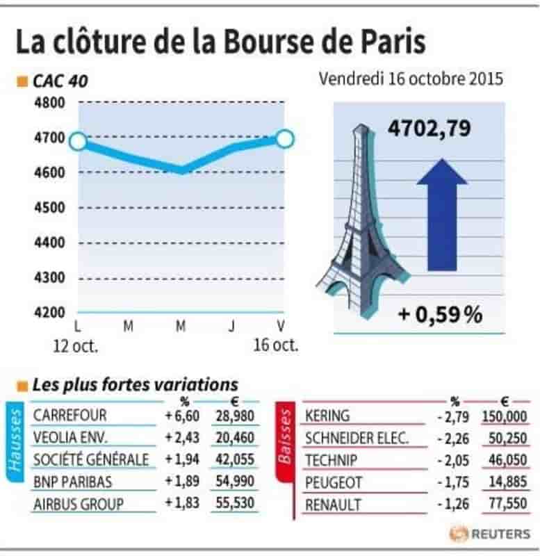 La cloture de la bourse de paris