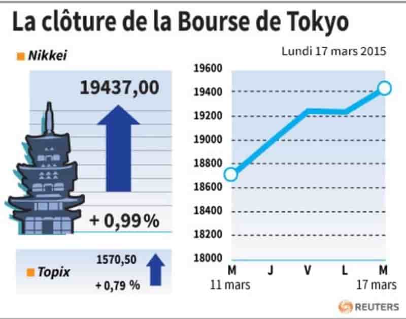 La cloture de la bourse de tokyo