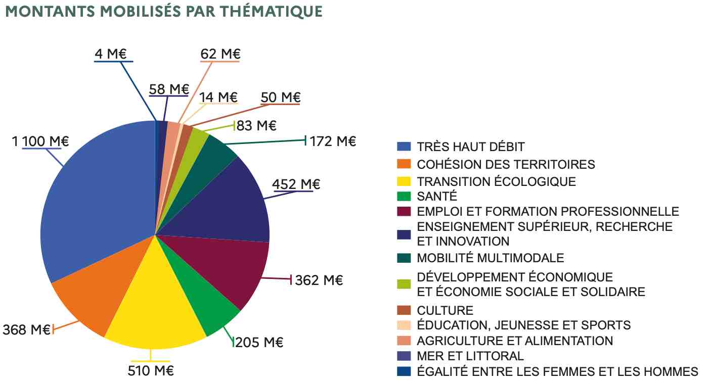 France Relance Bretagne