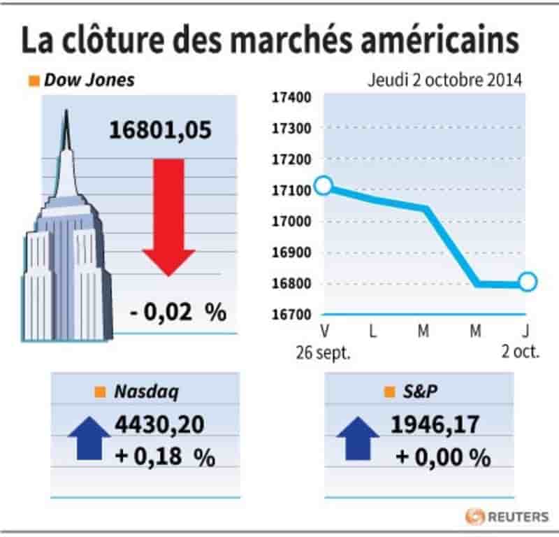 Wall Street se stabilise grâce au rebond du Russell 2000