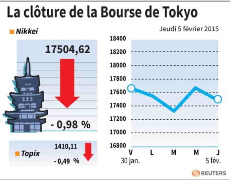 La cloture de la bourse de tokyo