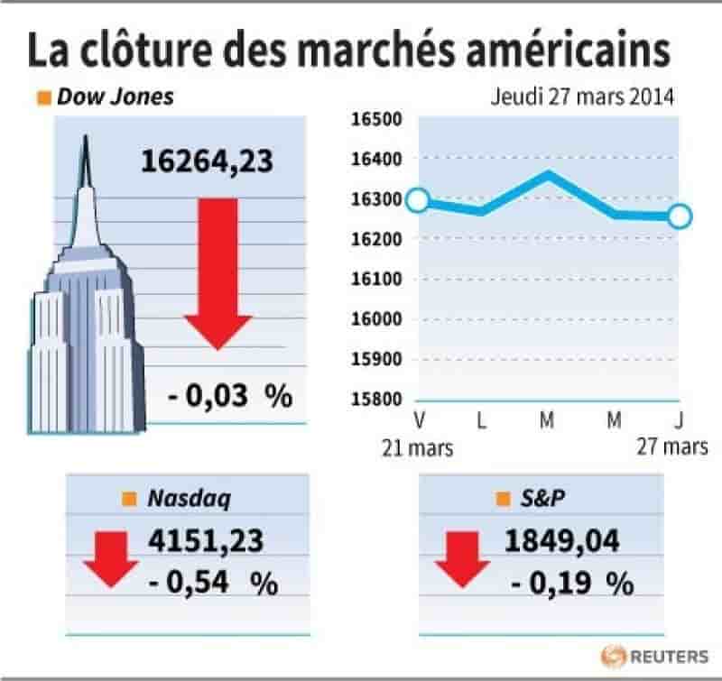 Wall Street finit en repli à cause de Citi et des technologiques