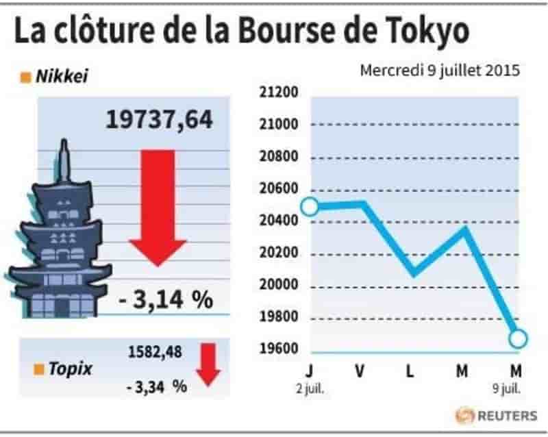 La cloture de la bourse de tokyo