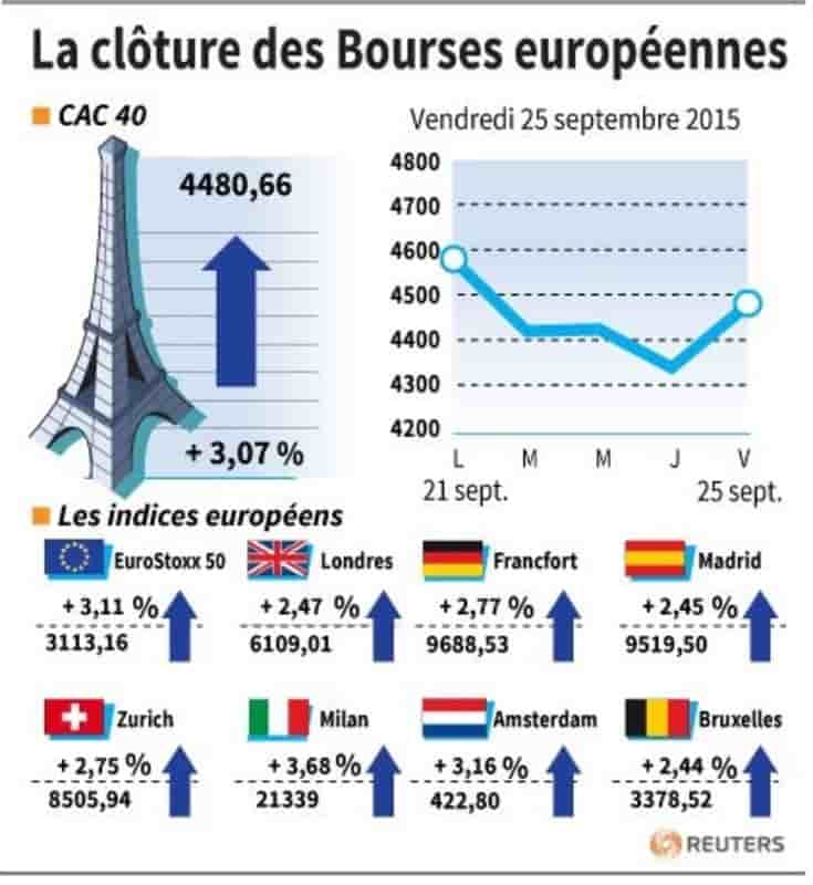 La cloture des bourses europeennes