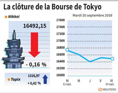 La cloture de la bourse de tokyo
