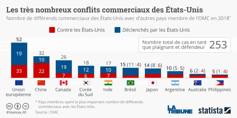 Statista, guerre commerciale, Trump, Chine, UE,