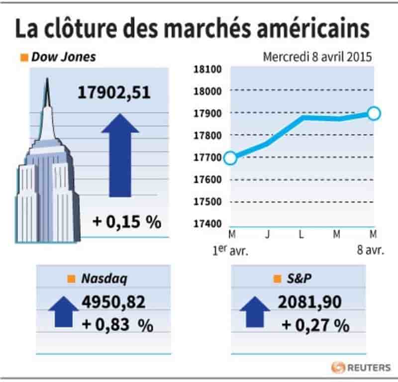 La cloture de wall street