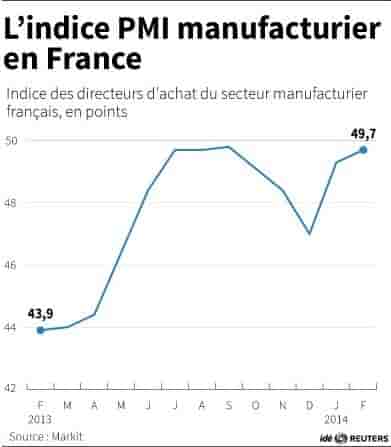 Le Trésor français reproche aux PMI de sous-estimer l'activité