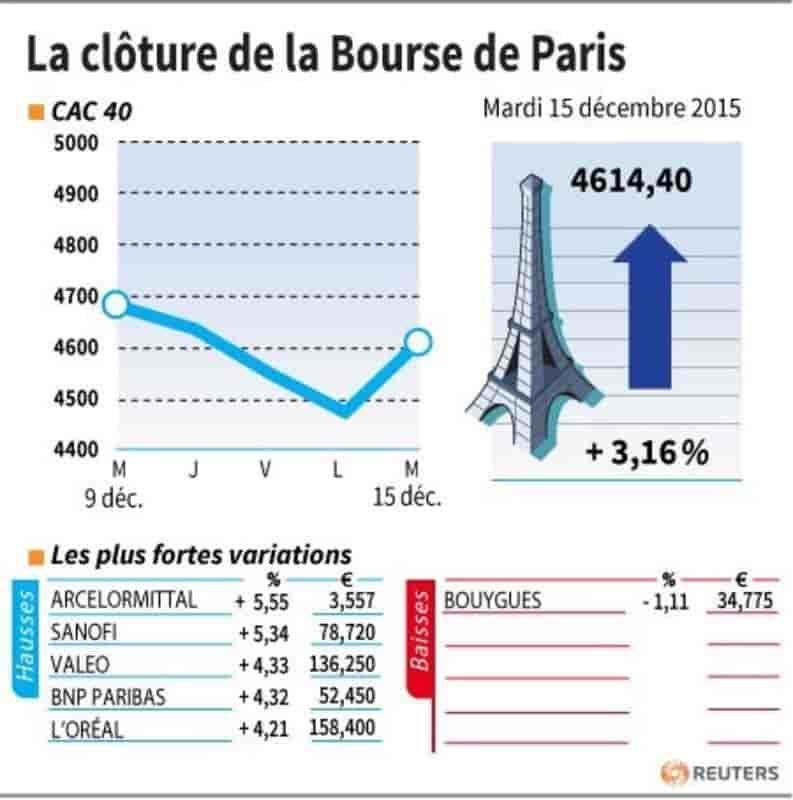 La cloture de la bourse de paris