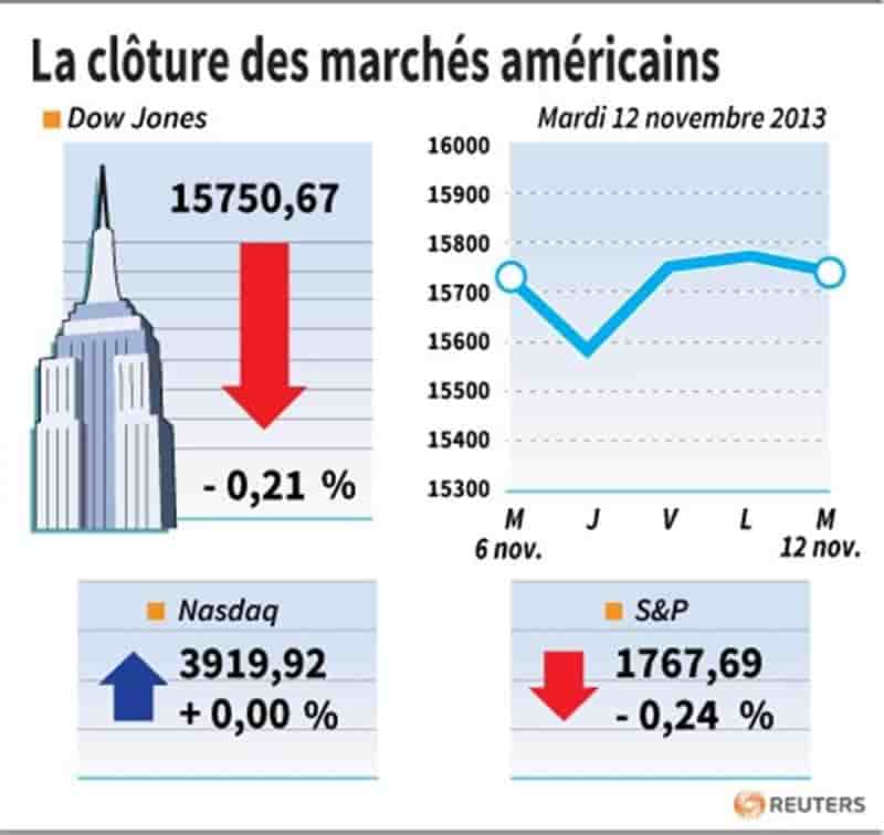 Wall Street finit en léger recul, focalisée sur la Fed