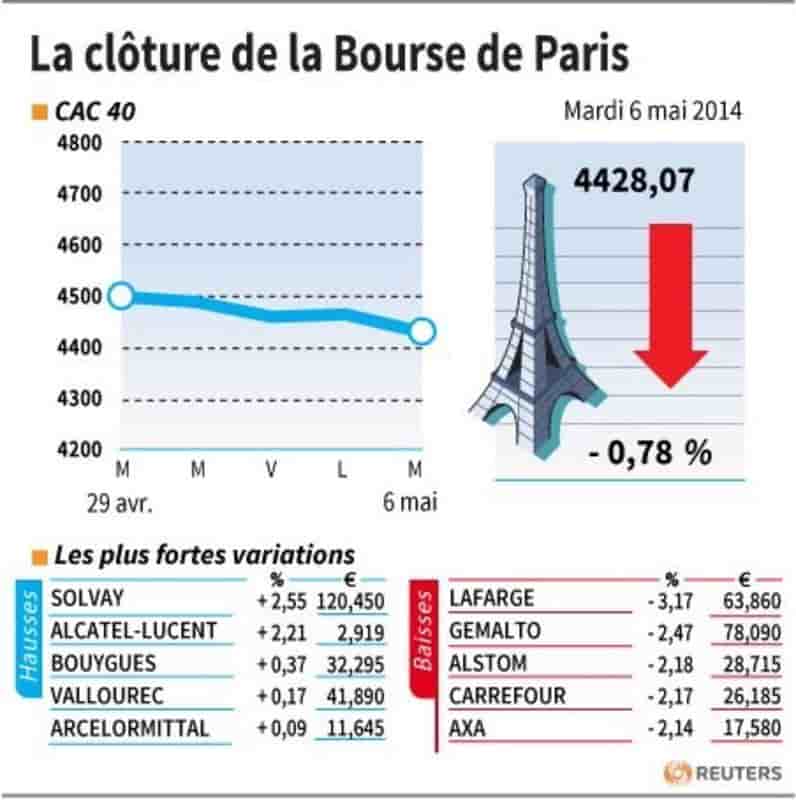 Les valeurs suivies à la clôture de la Bourse de Paris