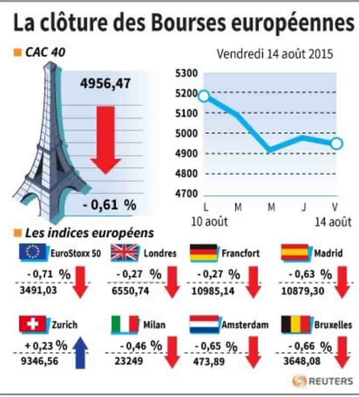 La cloture des bourses europeennes