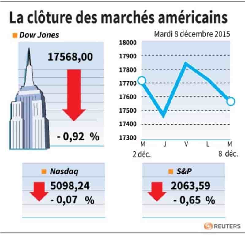La cloture des marches americains