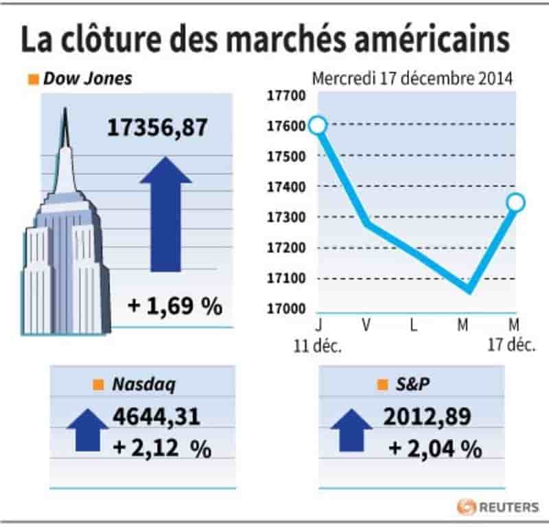 Dopée par la Fed, la Bourse de New York finit en forte hausse
