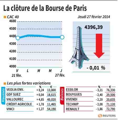 Les valeurs suivies à la clôture de la Bourse de Paris
