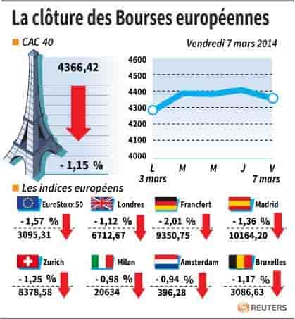 Les Bourses européennes dans le rouge, Paris recule de 1,15%