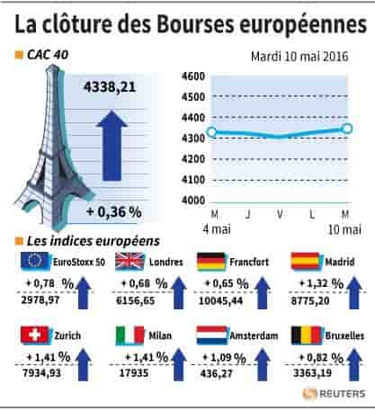 La cloture des bourses europeennes