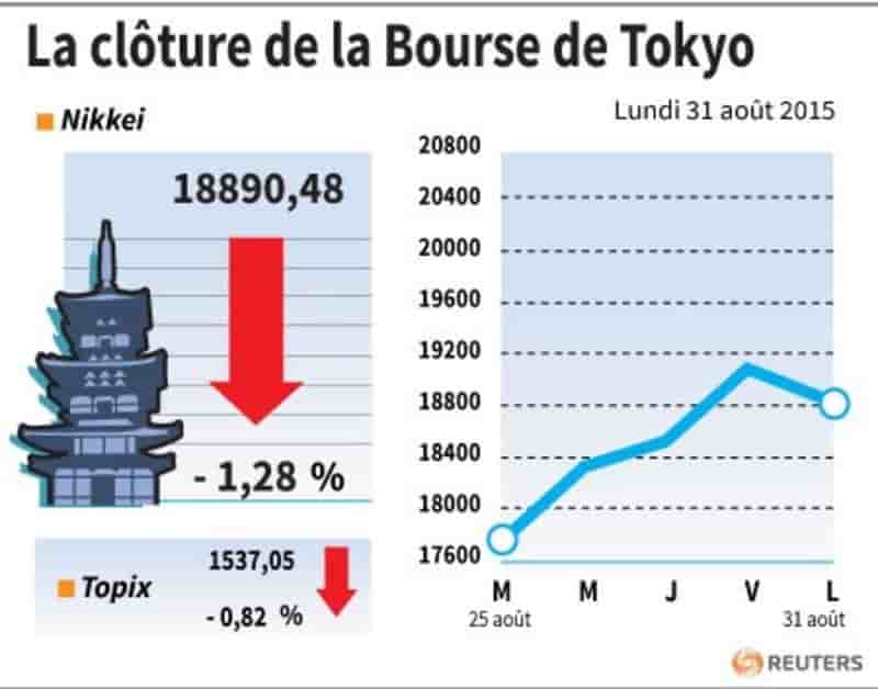 La cloture de la bourse de tokyo