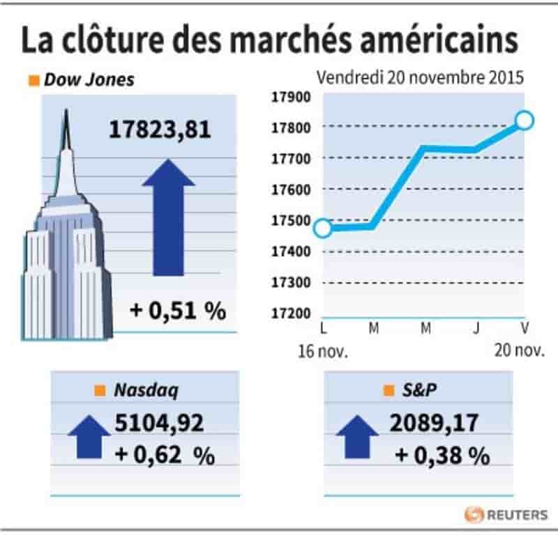 La cloture des marches americains