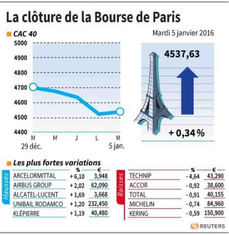 La cloture de la bourse de paris