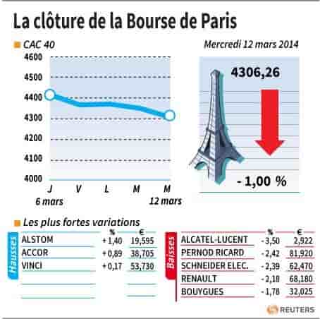 Les valeurs suivies à la clôture de la Bourse de Paris