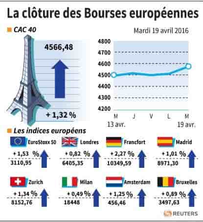 La cloture des bourses europeennes