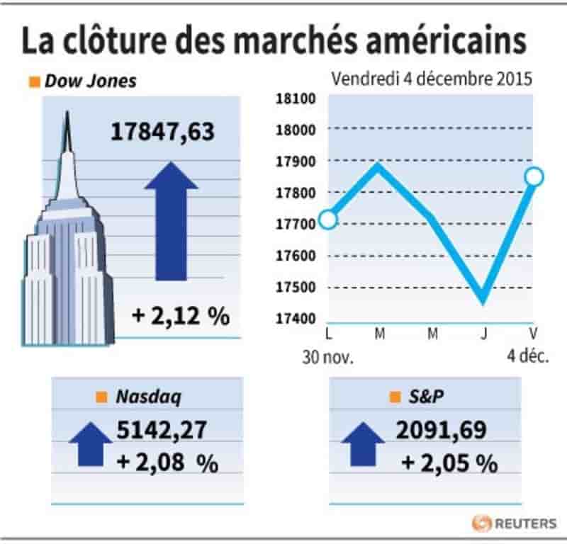 La cloture des marches americains