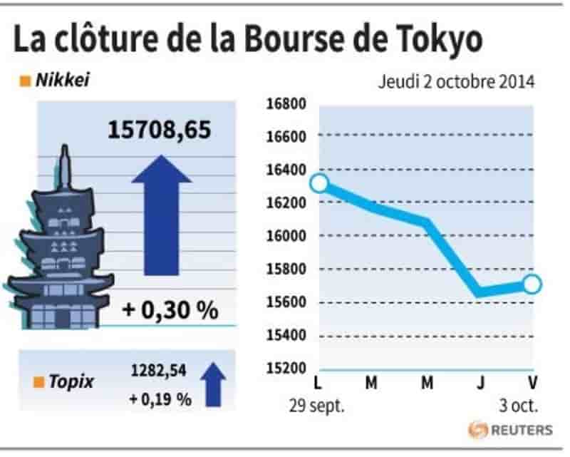 La Bourse de Tokyo finit en légère hausse