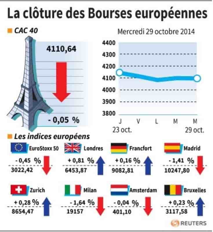 Les Bourses européennes terminent sur une note positive